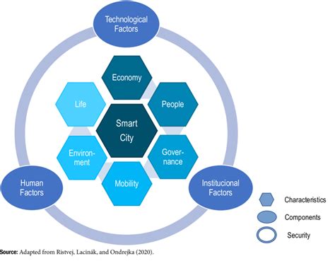 smart city components|characteristics of smart city.